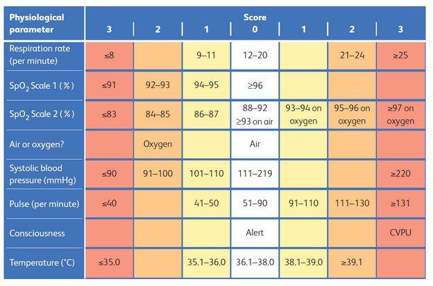 National Early Warning Score (NEWS) table showing physiological parameter and score.