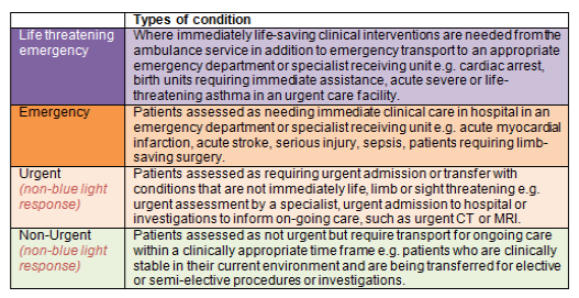 Four levels of response ranging from life-threatening emergency to non-urgent and type of condition table.