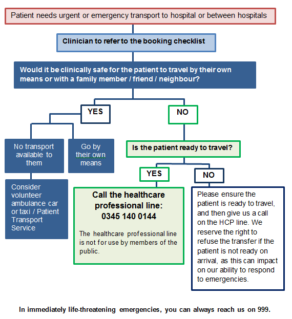 Workflow diagram showing how to call an ambulance.