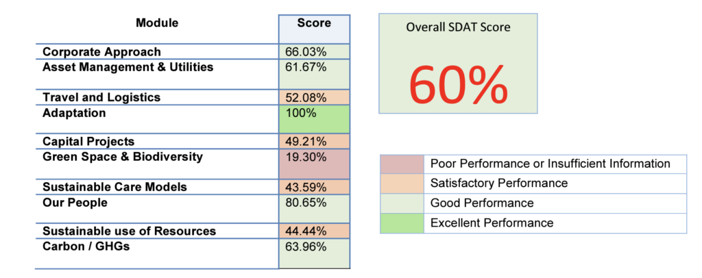 SDAT figures