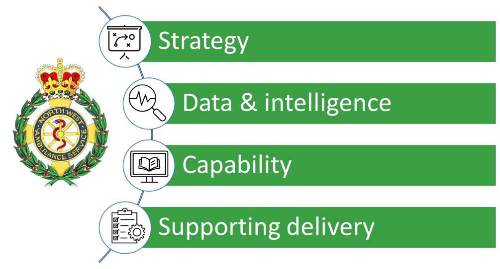Image showing four priority areas to support the organisation in embedding public health approaches