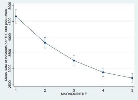 Graph to show Initial analysis of demand in the 999 (Patient Emergency Service) for 3 months in 2021 shows the following distribution across the five quintiles of deprivation in the population (measured using Index of Multiple Deprivation).