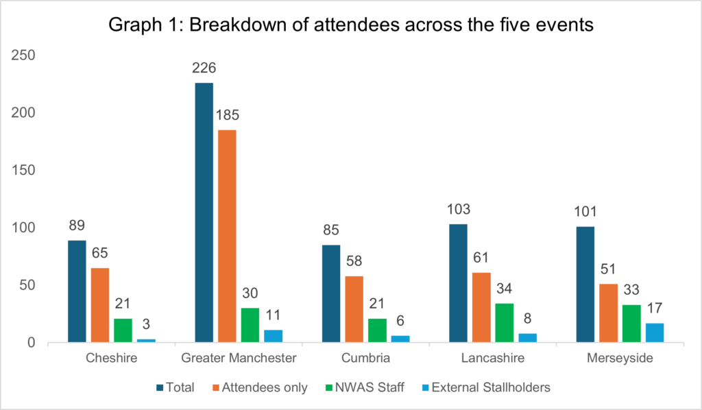 A graph showing the breakdown of attendees across the five events
