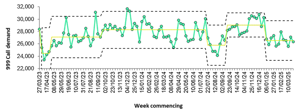 Graph showing the average number of 999 calls per week.
