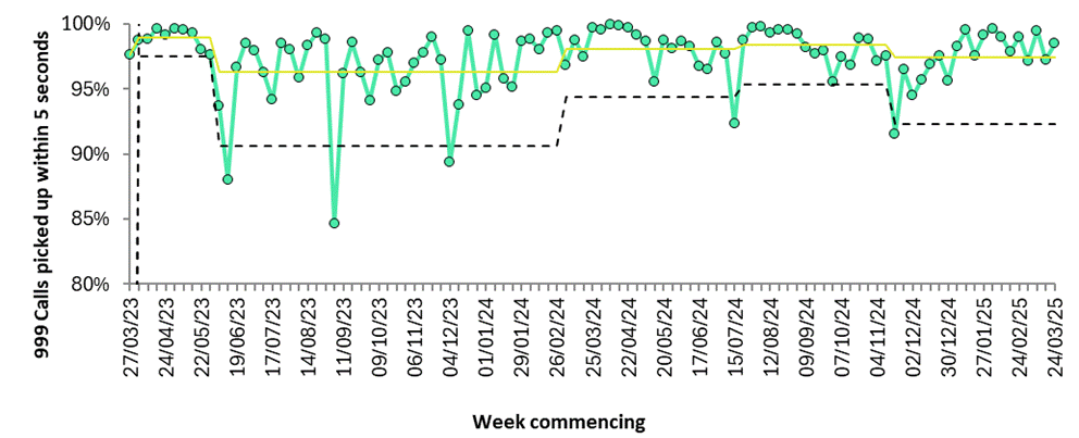 Graph showing number of 999 calls picked up within five seconds, per week