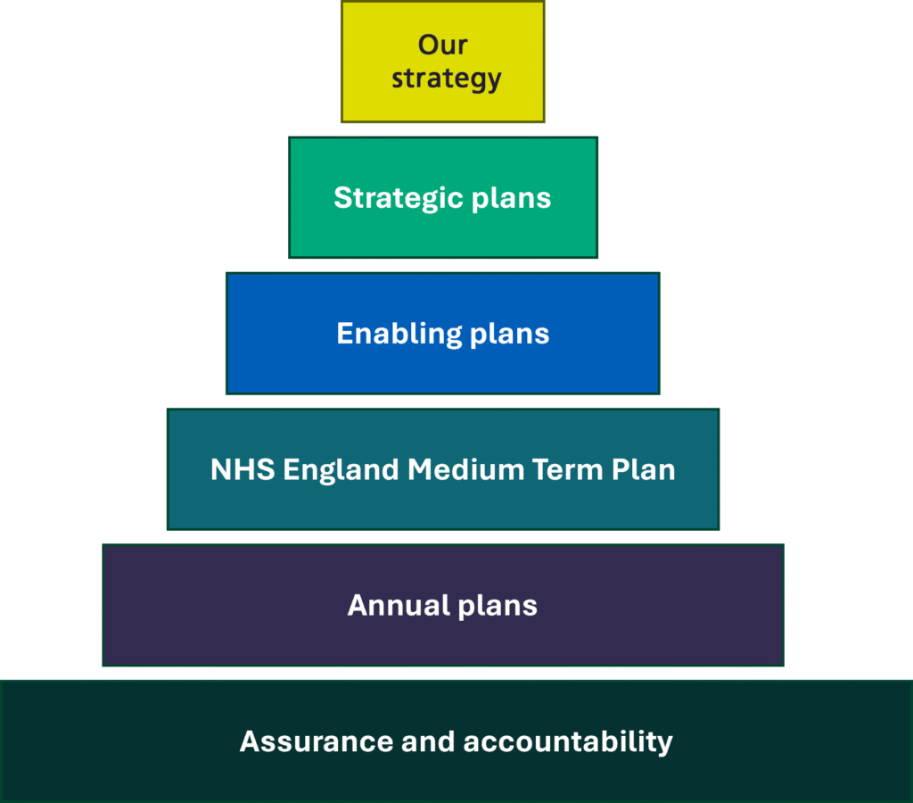 These plans focus on digital, estates and fleet, improvement and environment. They outline more specific pieces of work which will be undertaken to help support delivery of our plans.