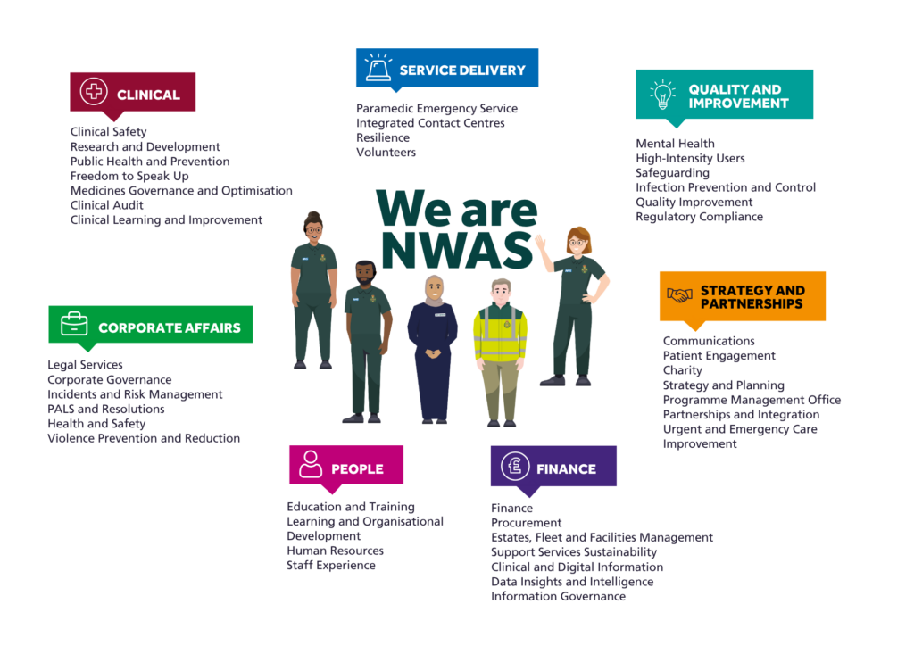 We are NWAS directorate overview