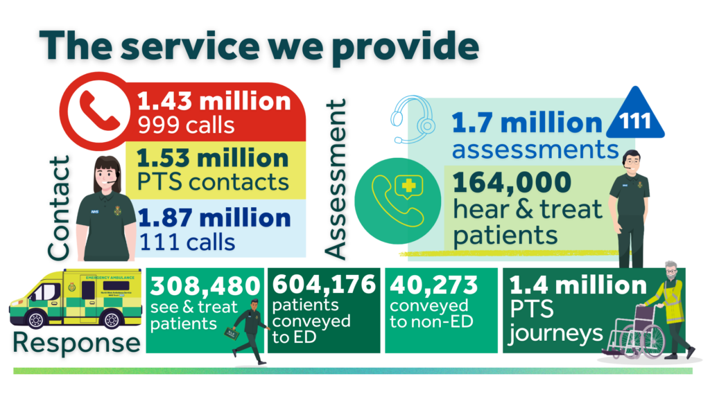 The service we provide