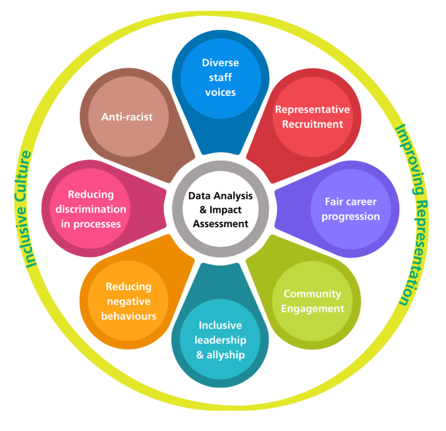 Data analysis and impact assessment